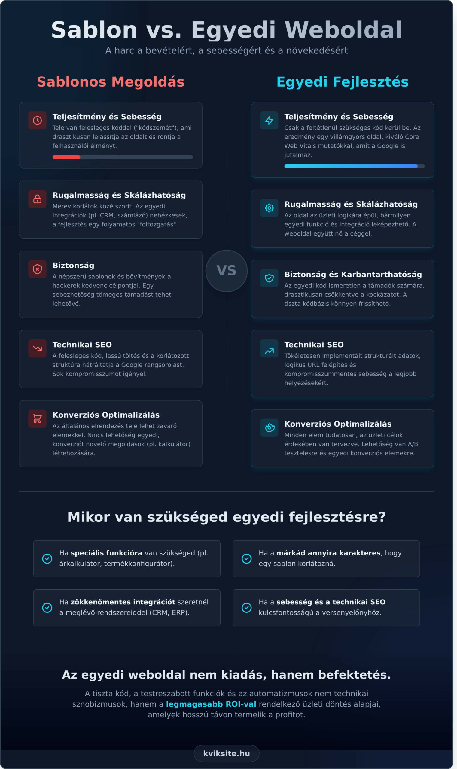 Egyedi weboldal készítés: Amikor a sablon már nem elég a bevételhez - Infographic