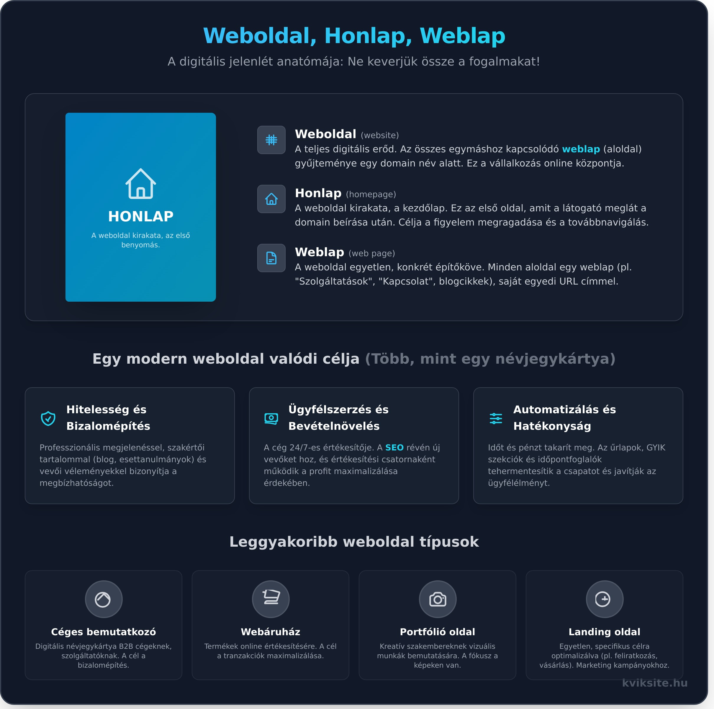 Mi az a weboldal? Útmutató az alapoktól a bevételt termelő eszközig - Infographic