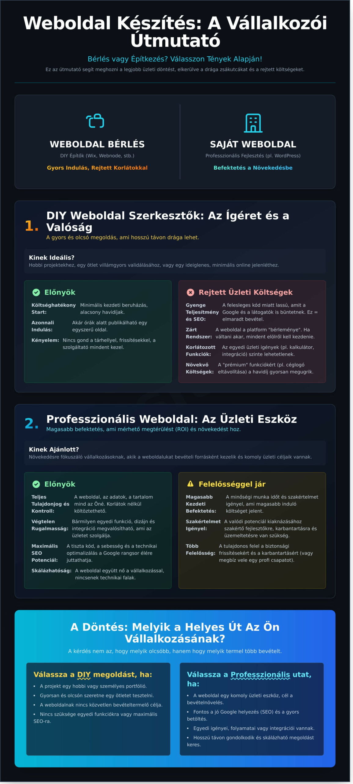 Online weboldal készítés: DIY eszközök vs. profi fejlesztés – Melyik termel több bevételt? - Infographic