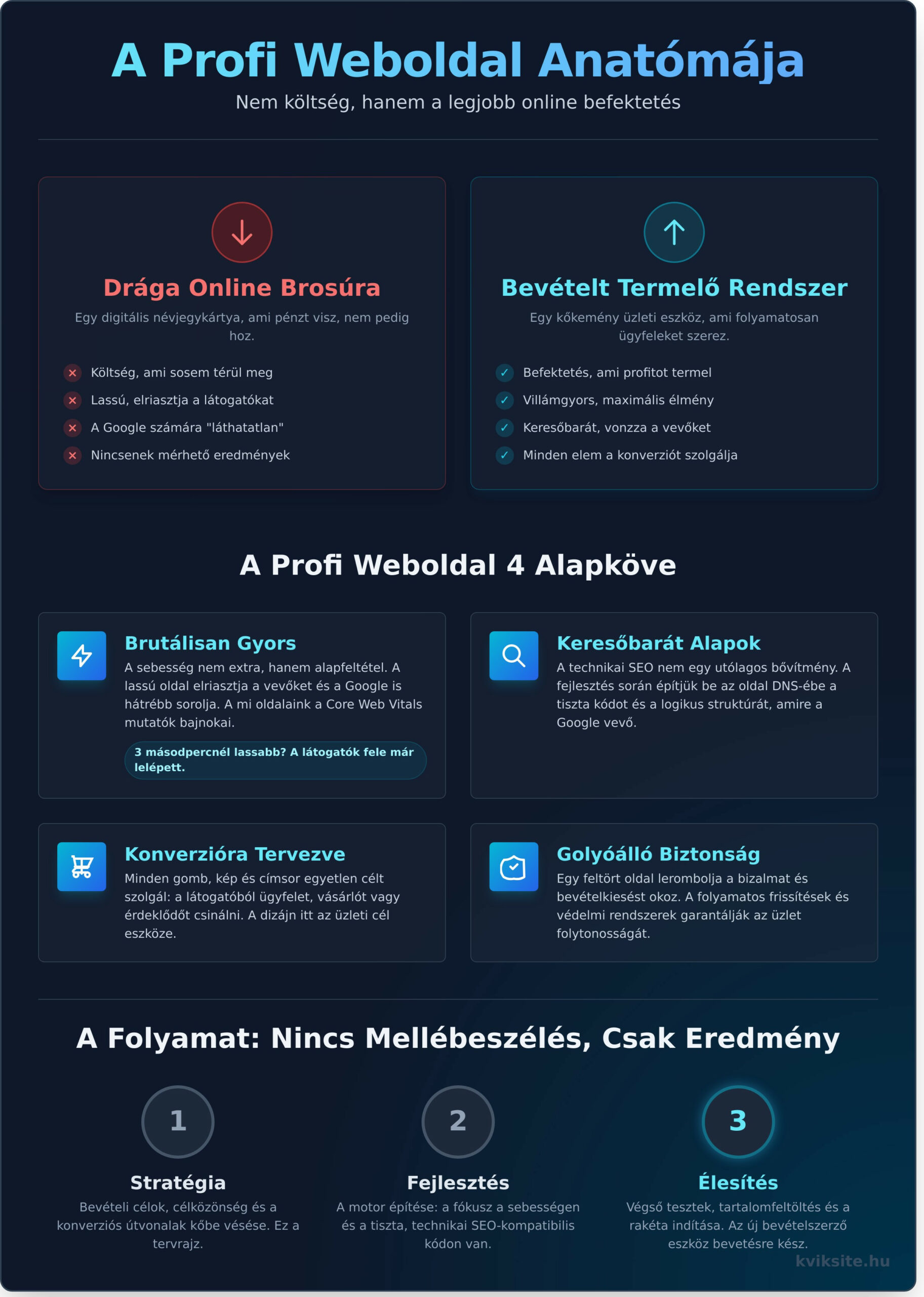 Profi weboldal készítés: Több, mint dizájn – bevételt termelő eszköz - Infographic