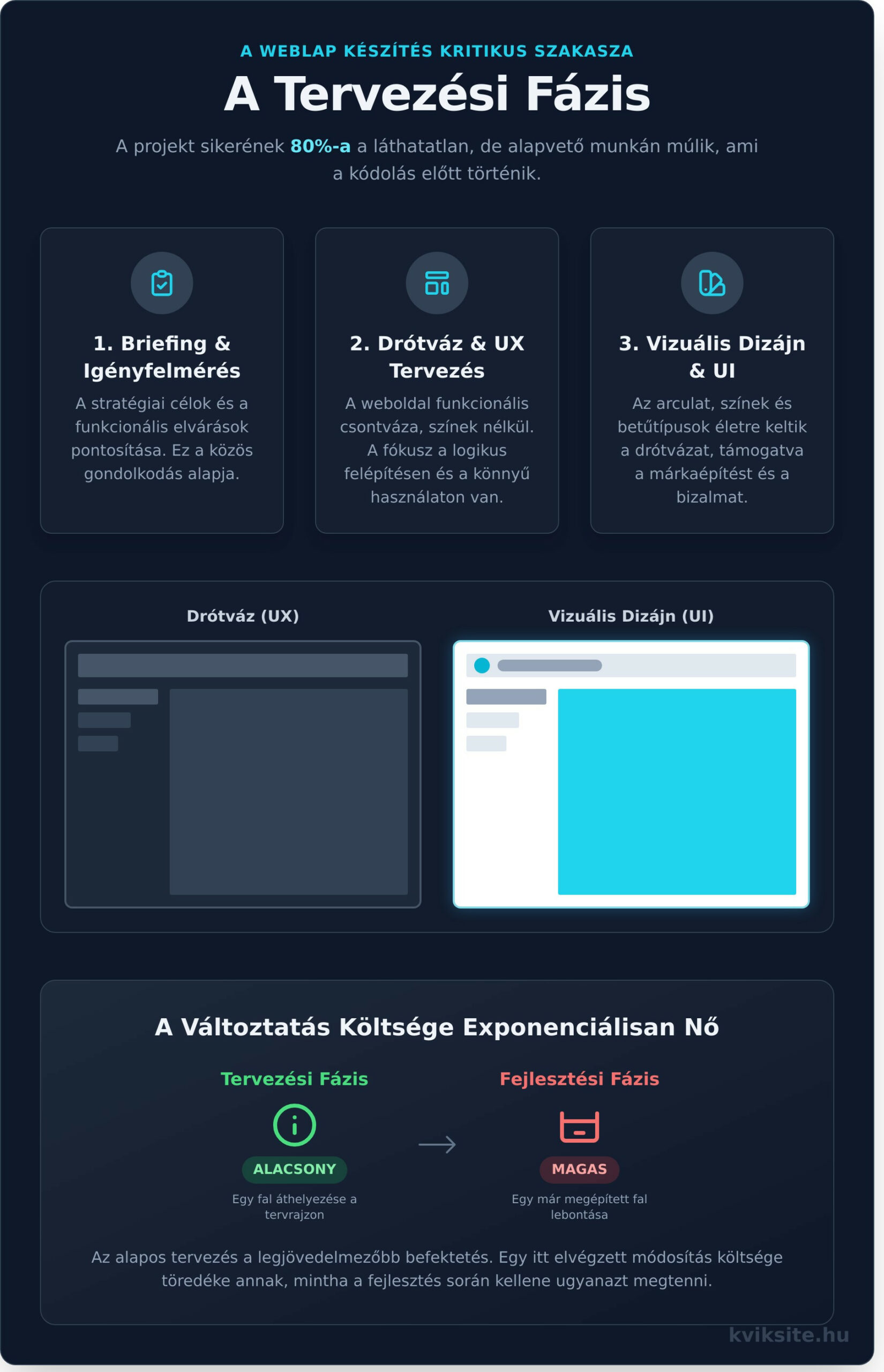 Weblap készítés A-tól Z-ig: Egy projekt teljes menete - Infographic