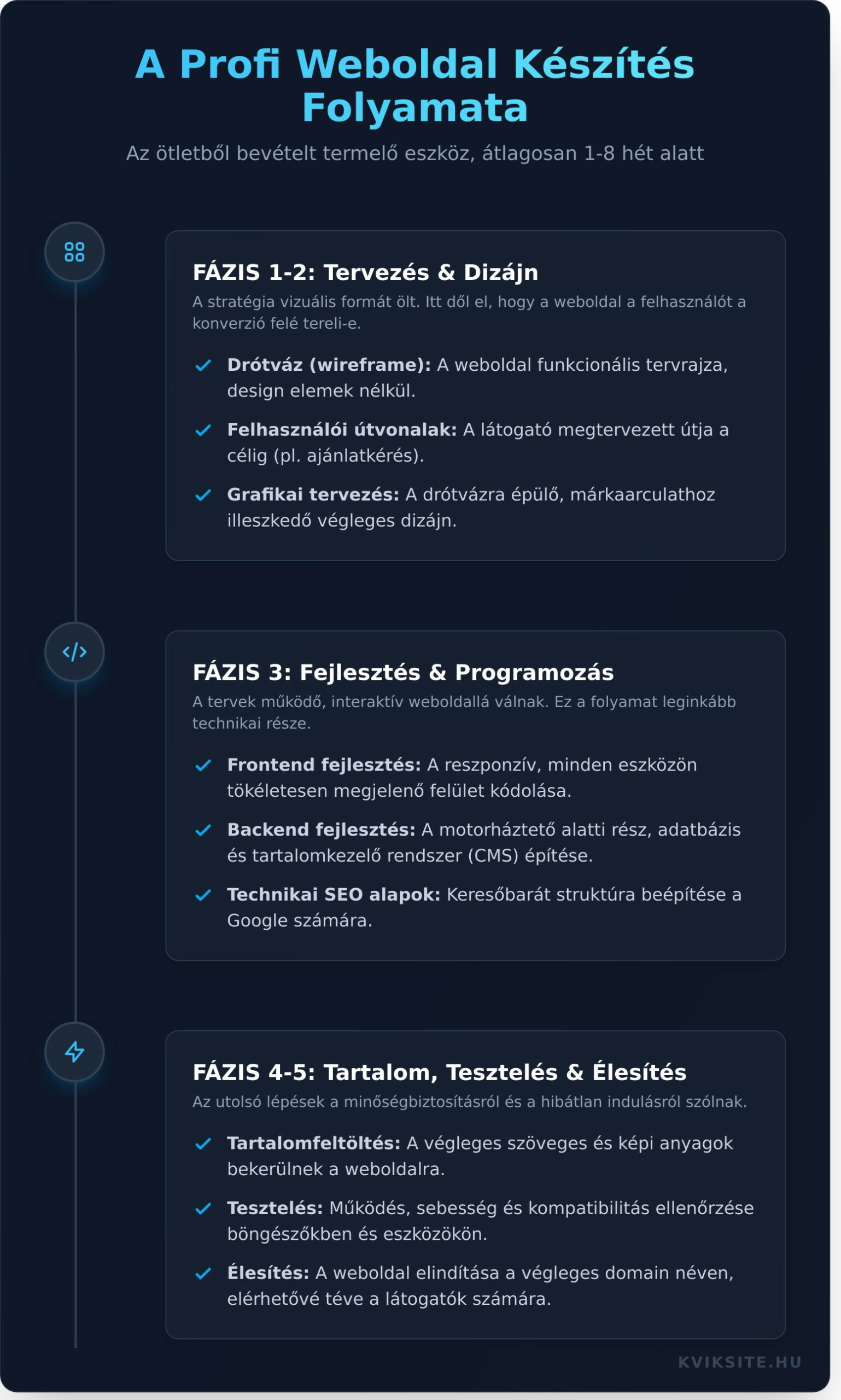 Weboldal készítés: Útmutató a bevételt termelő honlaphoz - Infographic