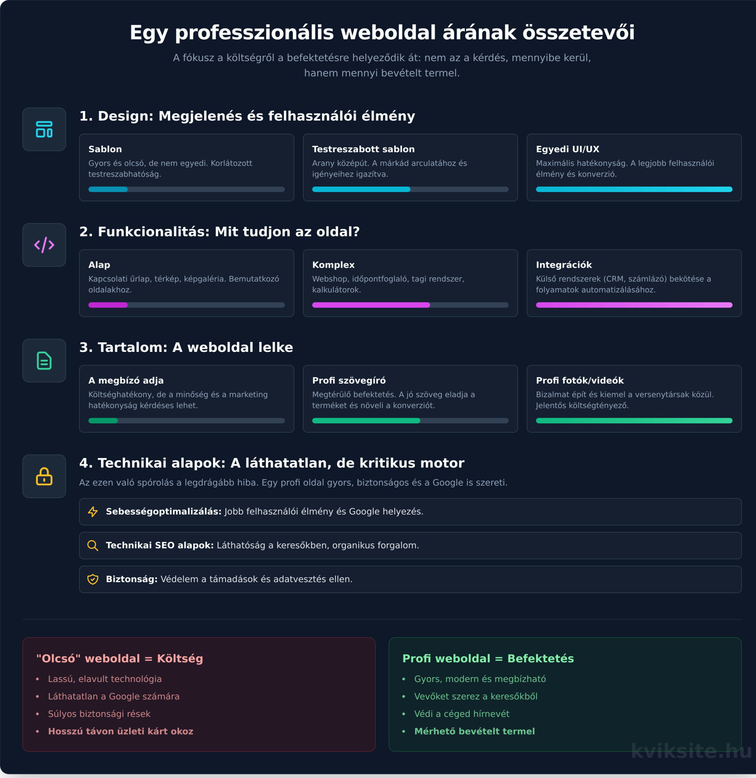 Weboldal készítés árak 2026: Miért nem a költség, hanem a megtérülés számít? - Infographic