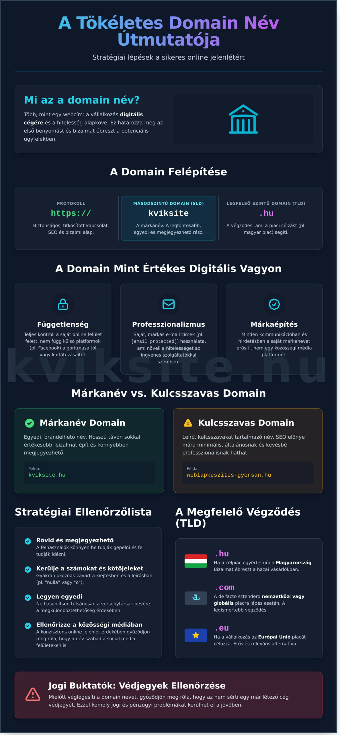 Domain regisztráció: Útmutató a tökéletes domain név választáshoz - Infographic