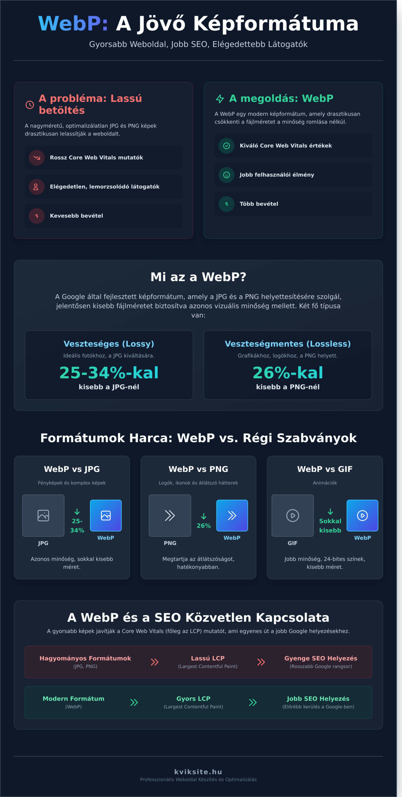 Mi az a WebP? Útmutató a gyorsabb weboldalért és jobb SEO-ért - Infographic