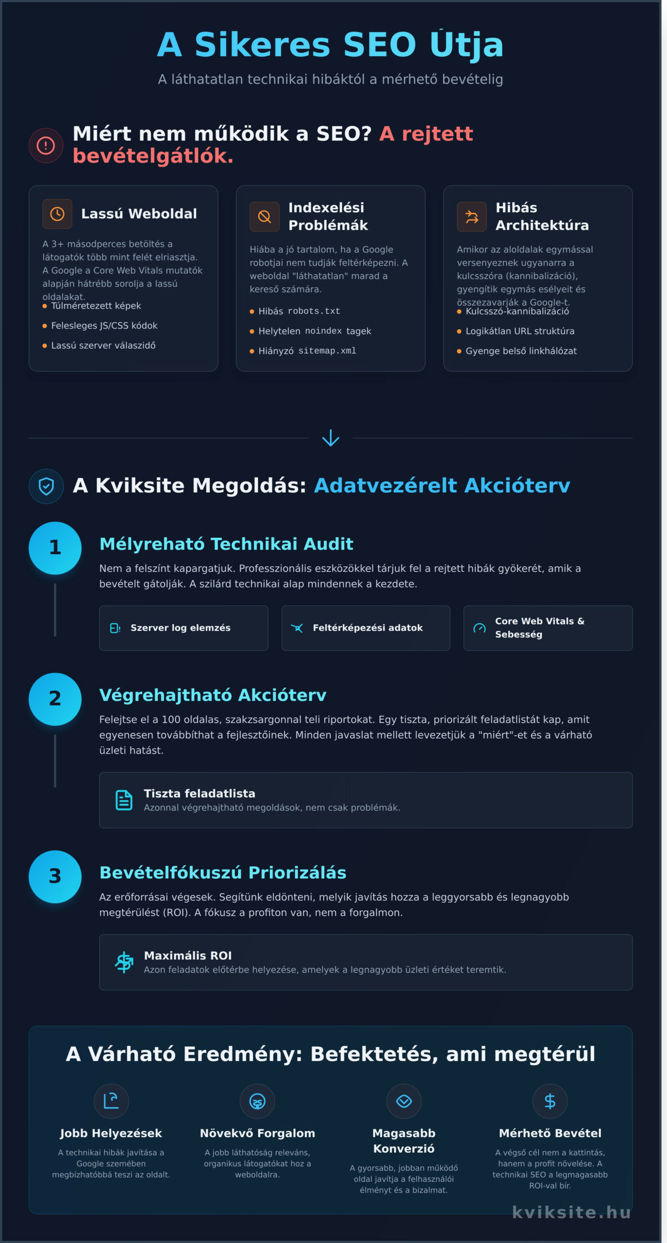SEO Tanácsadás: A Technikai Alapoktól a Mérhető Bevételig - Infographic
