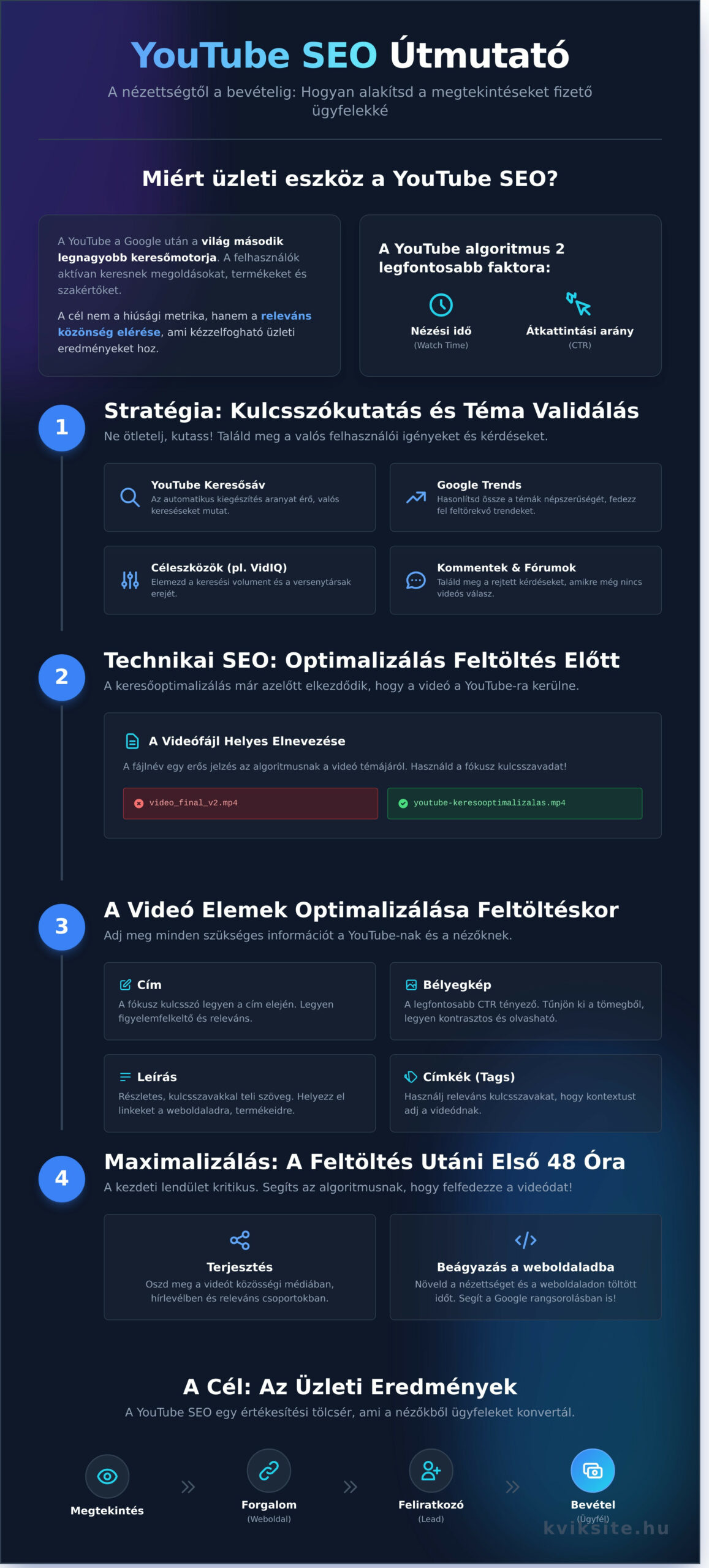 YouTube keresőoptimalizálás: Útmutató a több nézőhöz és bevételhez - Infographic